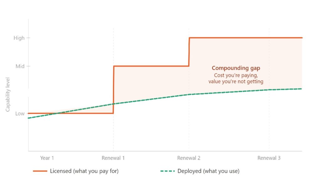 Microsoft renewal strategy